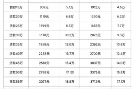 最新的房贷利率图片