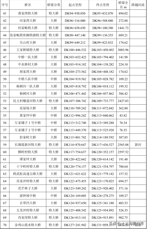 新建宜昌至常德高速铁路——工程概况
