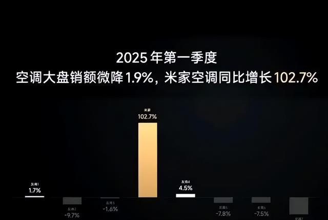 高温下的“空调暗战”：小米20倍暴增，线上份额逼近格力