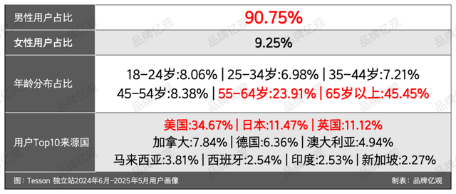 这个3C品牌，在类目Top1的位置上，“挺”了7年