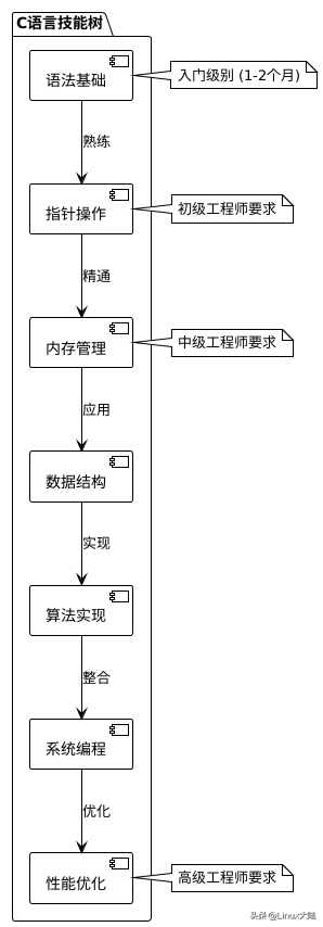 嵌入式求职攻略：学到什么程度才能拿到心仪offer？