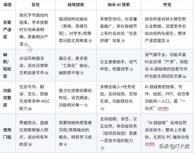 豆包、秘塔、纳米、夸克，四款AI搜索宝藏神器，你最中意哪一款？