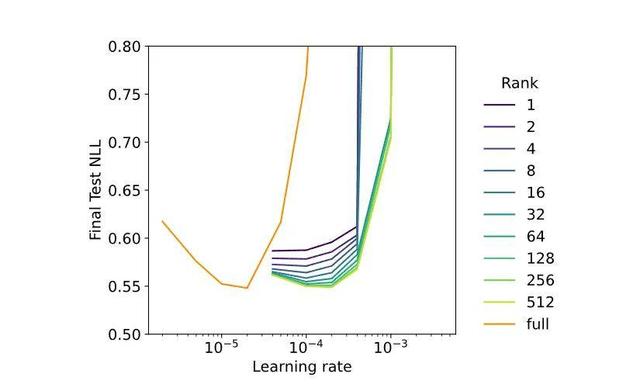 ThinkingMachines力推LoRA：成本低效果近FullFT，实验揭秘关键