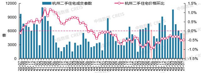 7月十大城市二手房价格环比均下跌