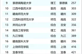 2025年江西省大学排名：江财进步显著，井冈山大学逆袭成焦点图片