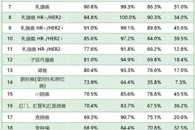 甲状腺手术后，不止活5~10年图片