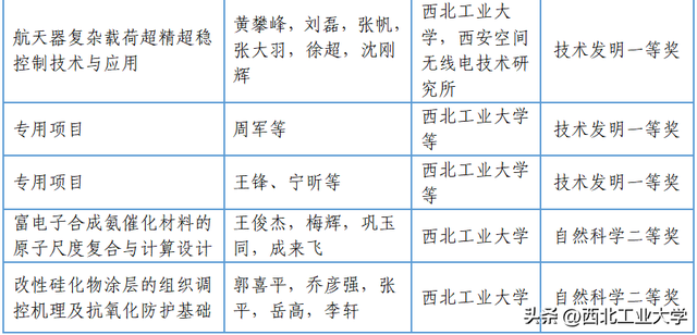 一等奖15项！陕西省科技奖揭晓！西工大再突破！