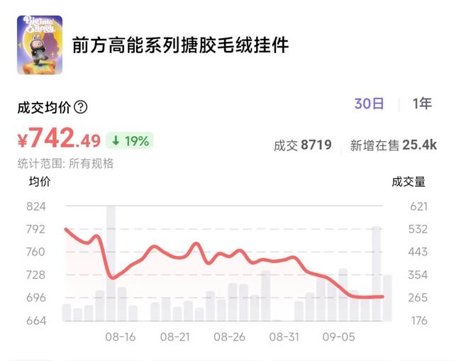 价格雪崩！1万多跌到800多元，“无人接盘”