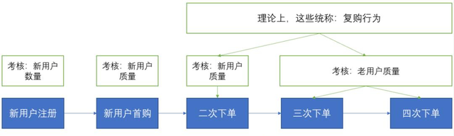 复购率只懂“要搞高”？3方法+底层逻辑，落地超简单