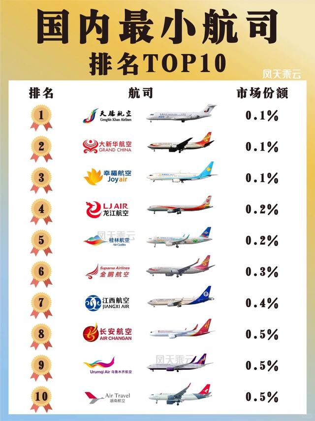 10月最新！国内航司排名大洗牌，6大航司实力揭秘