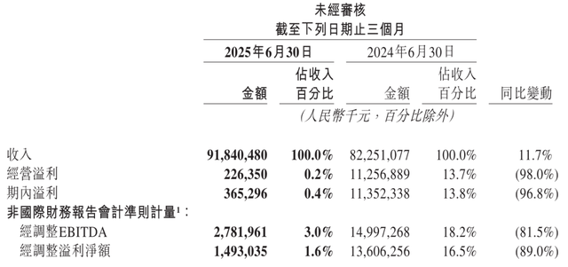 美团第二季营收918亿：同比增12% 骑手养老保险补贴年底覆盖全国