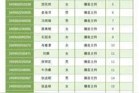 忻州市2024年市直普通高中特长班专业测试成绩合格名单及排名图片