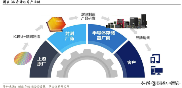 突发，大消息！存储芯片要启动了？是新热点？空仓满仓看（附股）