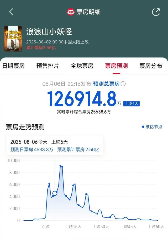 管虎《东极岛》预售破两千万，票房压力巨大，成龙新片恐成黑马