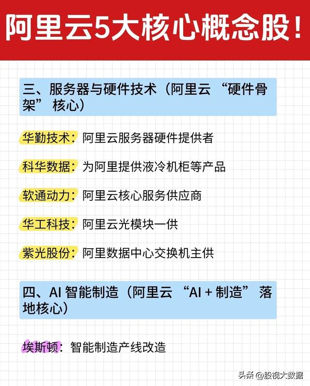 重磅消息!阿里砸钱搞超级AI云,相关产业链受益公司有哪些?
