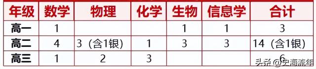 浙江名列榜首，上海并驾齐驱，广东表现出色，2025国际奥赛收官