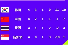 世预赛最新积分榜：国足4-1升第2，韩国3-0稳居榜首，越南惨败！图片