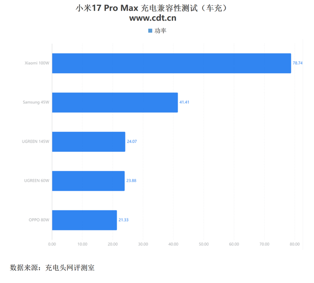 充电全攻略，小米17 Pro Max原厂+第三方设备都能秒充体验