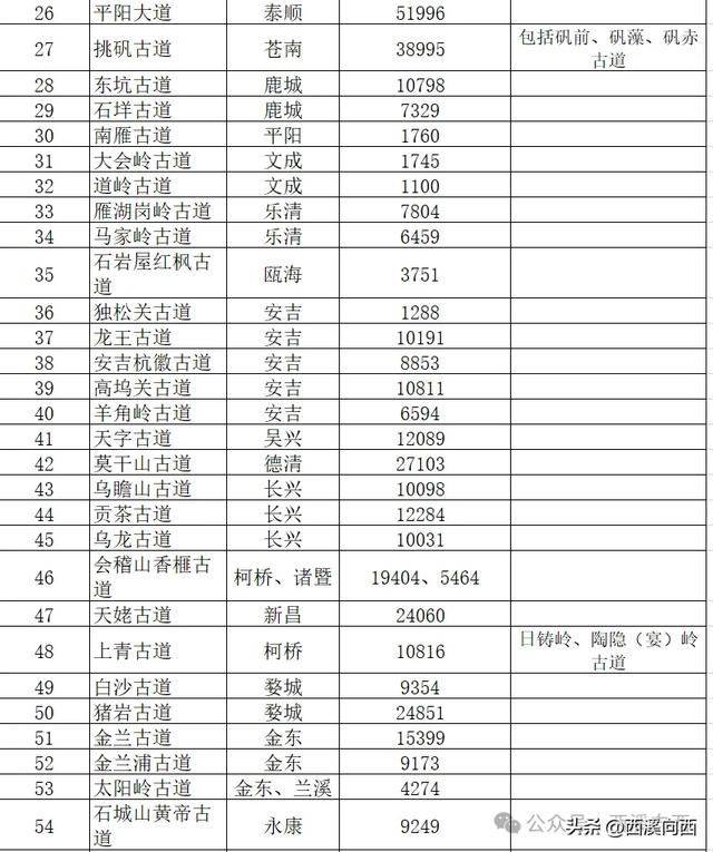 浙江爬山打野必须收藏的100多条一级古道名录大全
