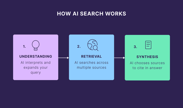 AI优化：如何在AI搜索中获得排名(+检查清单)
