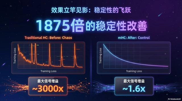 DeepSeek mHC深度解析：流形约束超连接如何重塑大模型训练