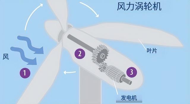 风力发电机的工作原理，转那么慢是怎么发电的？