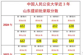 中国人民公安大学山东省近3年录取分数图片