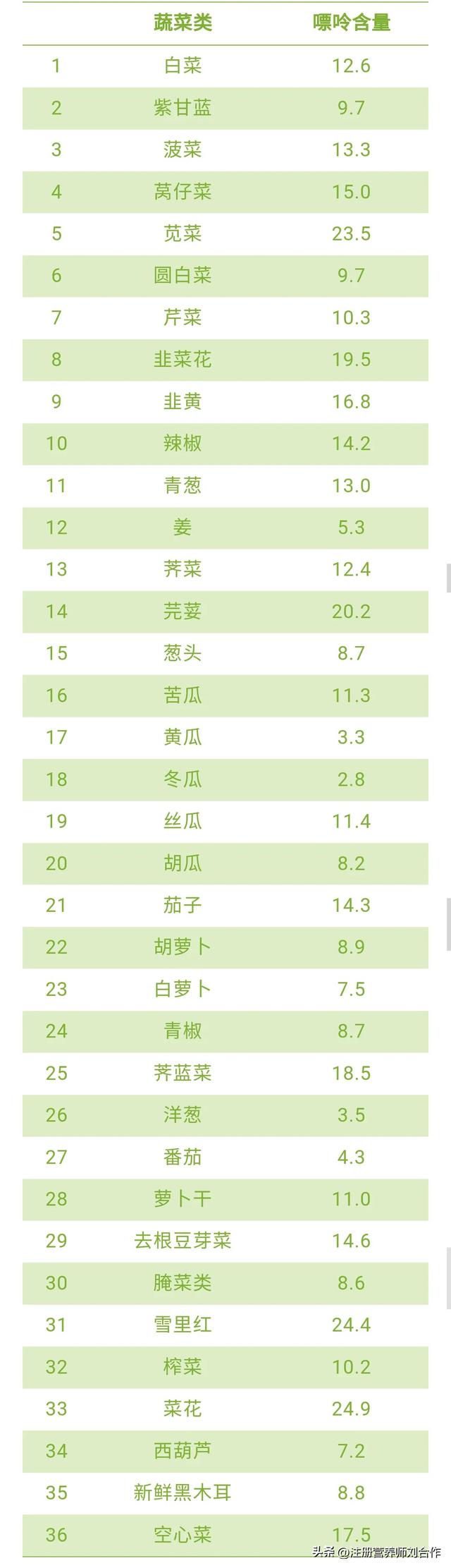 这99种可以放心吃的低嘌呤食物，请转给身边痛风和高尿酸患者！