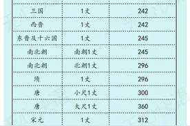 中国古代的度量衡中的长度单位（引、丈、尺、寸、分）图片