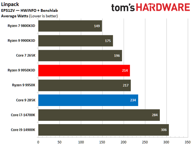 数据说话！AMD Ryzen 9 9950X3D vs Intel Core Ultra 9 285K