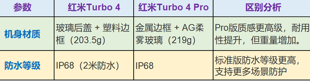 红米Turbo 4与Turbo 4 Pro性能参数、跑分和价格对比