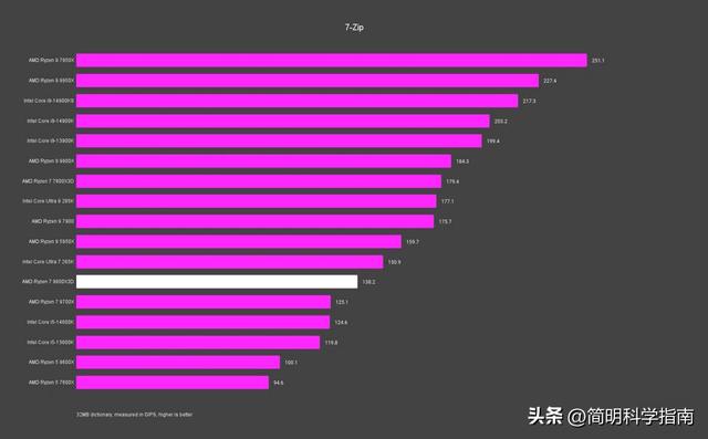 我们常说AMD YES！但在四种情况下，锐龙X3D处理器并不适合你