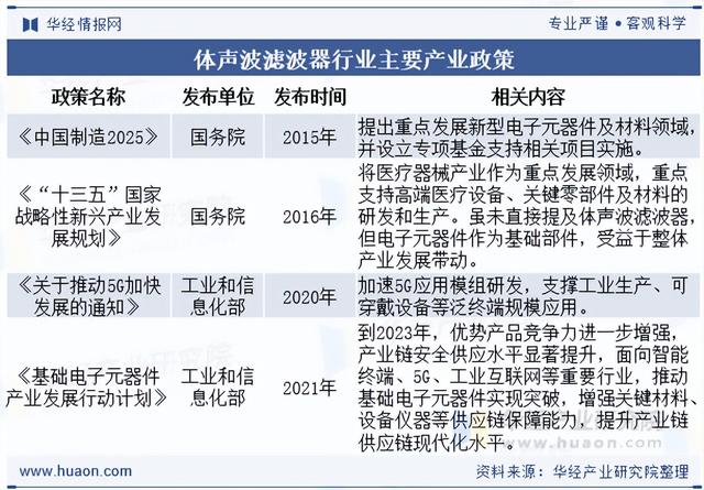 2025年中国体声波滤波器行业分类、相关政策、市场规模及竞争格局