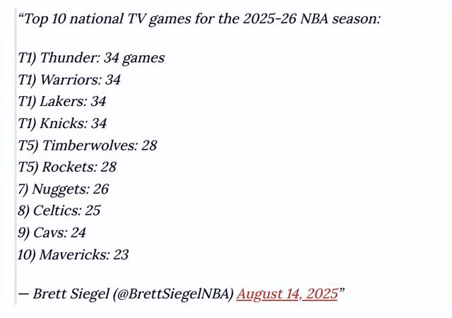 NBA官宣新赛季赛程：多场球星回归战已敲定 全美直播四队并列第一