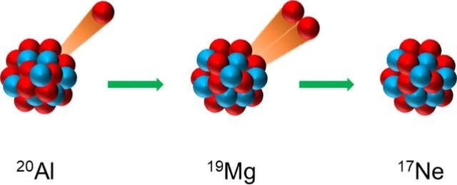 中国科学家在核物理学重大突破：发现首个"三质子连锁衰变"原子核
