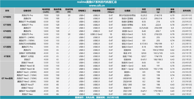 真我GT8 Pro充电体验全复盘：功率曲线与时长对比及优化设置详解