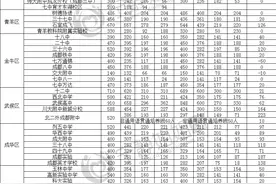 本地生扩招、外地生缩招！2024年成都市高中招生计划解析！图片