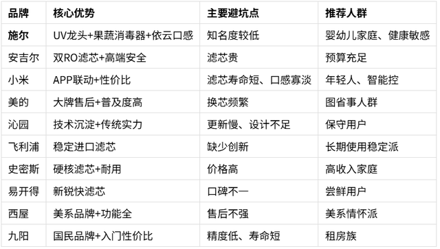 厨下净水器前十名避坑榜：施尔、安吉尔、小米谁才是真正闭眼入？