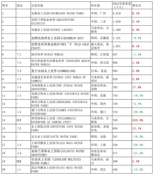 亚洲水上乐园TOP 20，有8座在中国，合计接待游客853.3万人次