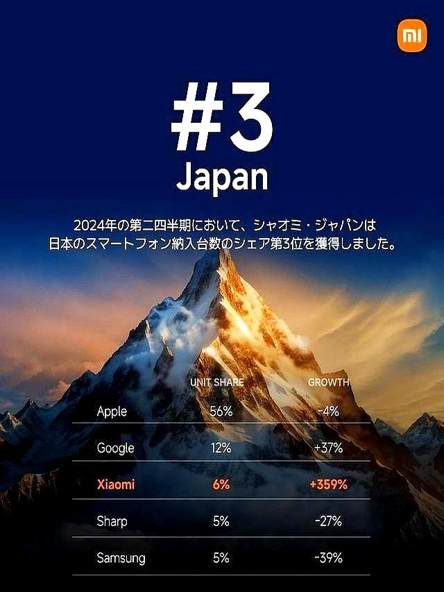 日本手机销量排行榜更新：三星第二，索尼第五，第一名遥遥领先