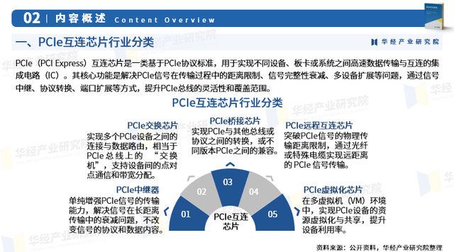 2025年中国PCIE互连芯片行业市场调查研究报告-华经产业研究院