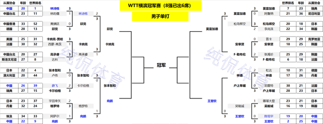 WTT横滨冠军赛：国乒8人晋级单打八强！孙颖莎3-1逆转桥本帆乃香