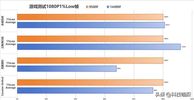 英特尔i5-14490F vs AMD Ryzen 5 9500F：升级选择不再纠结！