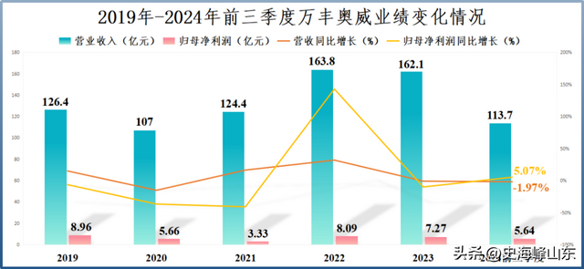 登上全球第一，万丰奥威，封神！