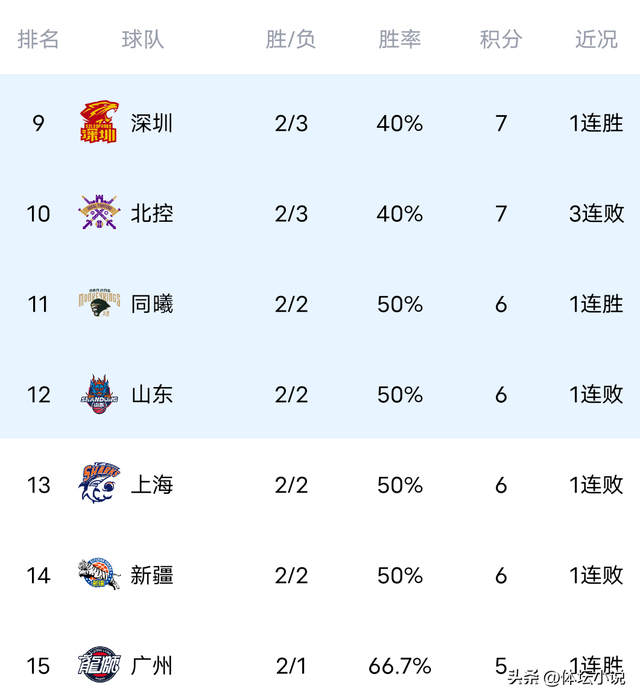 随着北京狂胜四川，辽宁擒北控	，深圳绝杀山东，CBA最新排名出炉