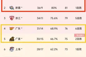 CBA排名大乱：7队提前晋级季后赛，3队出局，10队争最后五个名额图片