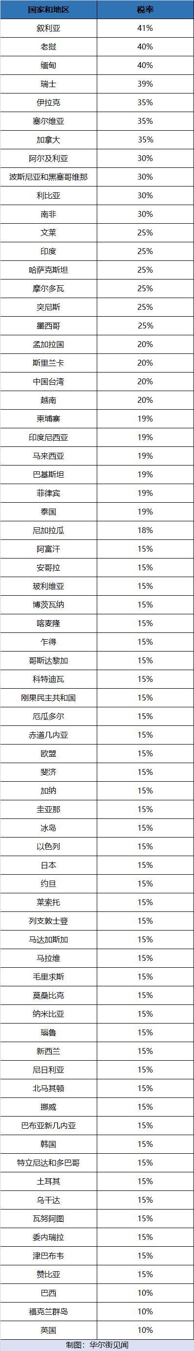 美国新“对等关税”税率有何奥秘