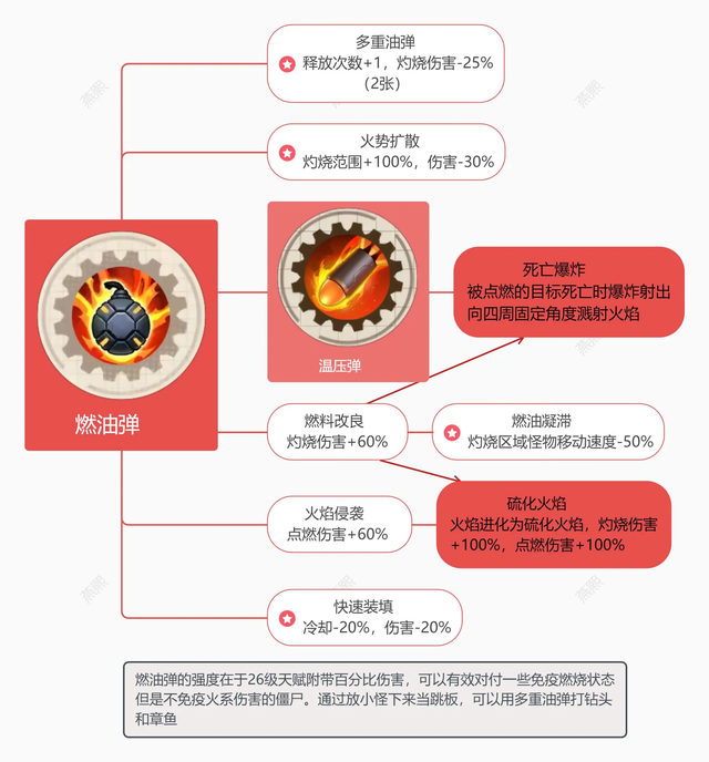【向僵尸开炮】技能前置全解析一图流攻略（上）