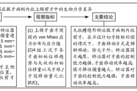 不同厚度及刚性隐形矫治器内收上颌前牙的有限元分析图片