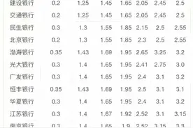 各银行存款利率一览表，收藏起来看看图片